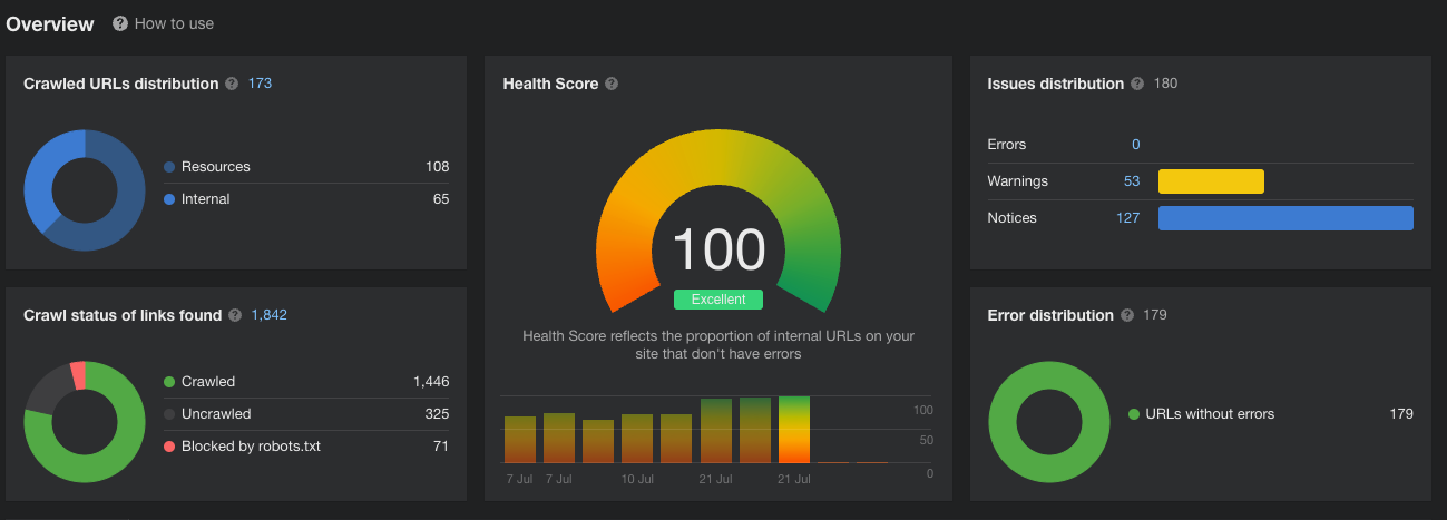 On-Page SEO: How COMPLIT Ensures Your Website is 100% Healthy